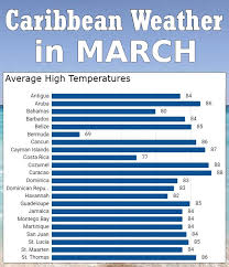 caribbean weather in march