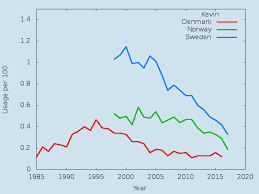 Popularity statistics for the given name kevin. Kevin Nordic Names Wiki Name Origin Meaning And Statistics
