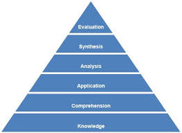 Bloom's taxonomy is absolutely critical is understanding how we get people to learn things. Bloom S Taxonomy Faculty Center