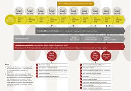 Image result for Developmental Evaluation