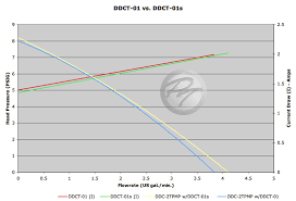 More Petrastech Ddc Pump Testing Curves Power New Pumps