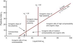 Atterberg Limit An Overview Sciencedirect Topics