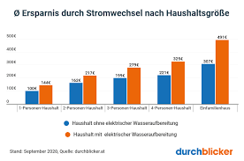 Der stromverbrauch für 4 personen lässt sich einfach berechnen ➤ jetzt durchschnittlichen verbrauch pro tag & jahr ermitteln ✓ tipps zur kostensenkung! Stromverbrauch Im Haushalt Berechnen Durchblicker At