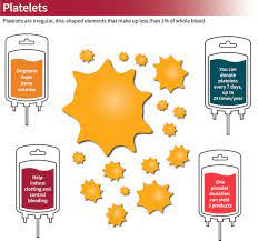 Do platelet counts vary unusually even if the person is healthy over the whole time? Platelets Stanford Blood Center