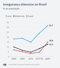 Os estados da região norte, alagoas. Fome No Brasil Cresce E Supera Taxa De Quando Bolsa Familia Foi Criado Noticias E Analises Sobre Os Fatos Mais Relevantes Do Brasil Dw 13 04 2021