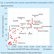 Ceic calculates annnual household income per capita from monthly average household income multiplied by 12, number of households and total. Report The Future Of Global Meat Demand Implications For The Grain Market Mitsui Co Global Strategic Studies Institute