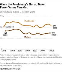 Voter Turnout Always Drops Off For Midterm Elections But