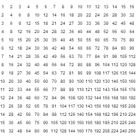 40 multiplication tables khan academy tables multiplication