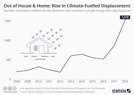 Chart Out Of House Home Rise In Climate Fuelled