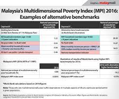 2015 2016 2017 2018 % 5.0 5.5 6.0 6.5 7.0 7.5 8.0 malaysia. How Malaysia Is Measuring Poverty Levels And How It Can Do Better Malaysia Malay Mail