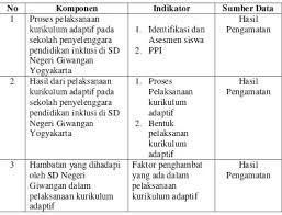 Pelaksanaan program pendidikan inklusif (ppi) adalah termaktub dalam 3.2.2 mengenal pasti peranan pentadbir sekolah dalam penyediaan sumber dan kemudahan. Pelaksanaan Kurikulum Adaptif Di Sekolah Penyelenggara Pendidikan Inklusi Di Sekolah Dasar Negeri Giwangan Yogyakarta
