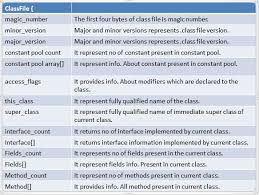 Onlinegdb is online ide with java compiler. Overview Of Class File Structure In Java Java4us