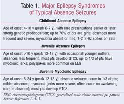 Focal onset seizures are the most common type of seizures in adults with epilepsy. Absence Seizures How To Treat What You Can T See