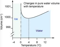 A Weird Property Of Water Is A Third Of The Reason Oceans Are Rising Fast Sea Level Rise Thermal Expansion The Expanse