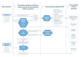 Check spelling or type a new query. Haute Autorite De Sante Promotion Consultation Et Prescription Medicale D Activite Physique Et Sportive Pour La Sante