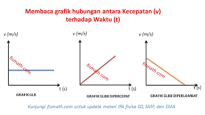 Check spelling or type a new query. Latihan Soal Grafik Hubungan V Dan T Pada Glb Dan Glbb Fisika Dan Matematika