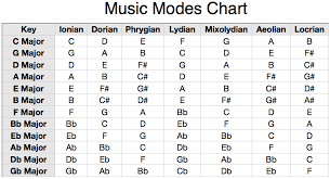 Mixolydian Scales Chart Chart Below You Can See Which