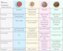 How To Compare Dog Food Brands Compare Dog Food Dog Food