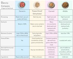 how to compare dog food brands compare dog food dog food