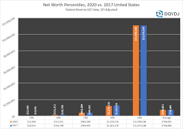 10% dextrose injection, usp is a sterile, nonpyrogenic solution for fluid replenishment and caloric supply in single dose containers for intravenous administration. United States Net Worth Brackets Percentiles And Top One Percent Dqydj