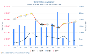 Galle Sri Lanka Weather 2020 Climate And Weather In Galle