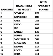 Capricorn (born december 22 through january 19) Ranked The Nicest And Naughtiest Zodiac Signs The Dubrovnik Times