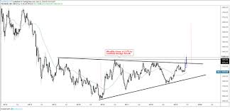 Forex And Gold Price Charts To Watch Next Week Menafn Com