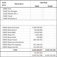 Contoh neraca lajur 12 kolom cara golden. Neraca Lajur Adalah Pengertian Dan Cara Membuatnya