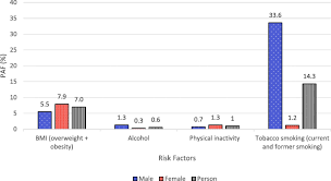 Electronic cigarettes, hookah, snus, and dissolvable tobacco were added in 2011. Burden Of Cancers Attributable To Modifiable Risk Factors In Malaysia Springerlink