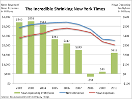 the incredible shrinking new york times