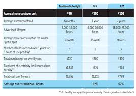Led Lights How Using Led Lights Can Help You Save Money