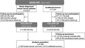 Cancer ribbons celebrate those with cancer. Changes In Alcohol Consumption Body Weight And Physical Activity Among Breast Cancer Survivors And Population Based Unaffected Women In A Prospective Study Sciencedirect