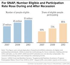 Snap Costs And Caseloads Declining Center On Budget And