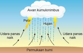Musim, hujan, ciri 5 (lima) ciri musim hujan yang dapat dikenali adalah: Jenis Dan Ciri Ciri Iklim Di Malaysia