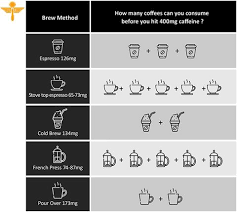 Here are just a few brewing styles that you may incorporate in your shop: How Different Brew Methods Affect Caffeine Extraction Kruve