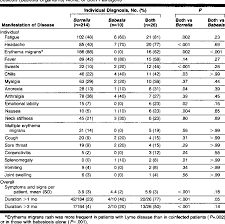 Pdf Concurrent Lyme Disease And Babesiosis Evidence For Increased Severity And Duration Of Illness Semantic Scholar