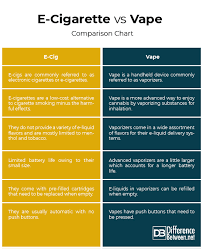 difference between e cigarette and vape difference between