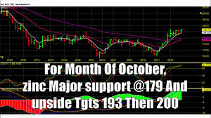 Zinc Future October 2018 Mcx Base Metals Chart Analysis Trading Calls