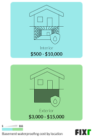 Basement waterproofing cost the average homeowner spends around $4,580 to waterproof a basement or foundation, with minor repairs costing as little as $600. 2021 Basement Waterproofing Cost Cost To Seal A Basement