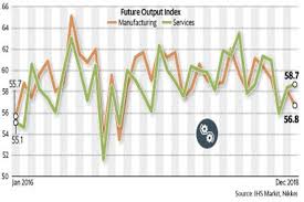 Pmi Indian Services Providers More Upbeat On Business