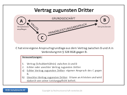 Lf 2 vertrag zugunsten dritter 1.5/1 legitimationsprüfung des antragstellers und des dritten (hinweis: Dritte In Einem Schuldverhaltnis Schuldrecht Allgemeiner Teil