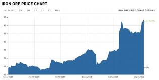 Metals Prices Iron Ore Copper Zinc Market Update Miningir