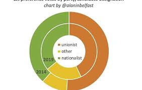 Unionist Vote Drops By A Quarter Over Four Decades The Irish News