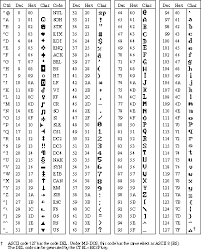 Ascii Character Codes Chart 1 W S Intel Fortran