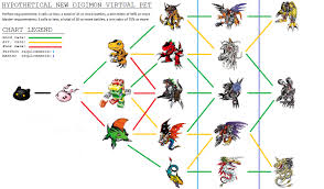 Prototypal Digimon Digivolution Chart Agumon Evolution Tree