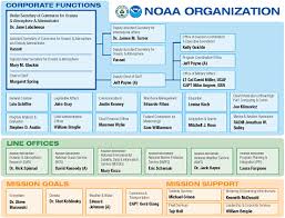 1 Overview And Introduction Noaas Education Program
