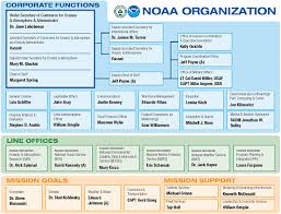 1 Overview And Introduction Noaas Education Program