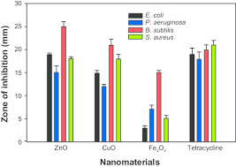 Bar Graphs Showing Zone Of Inhibition Introduced By