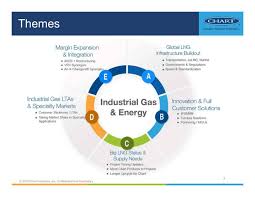 Gtls Stock Chart Industries Inc Sec Filings