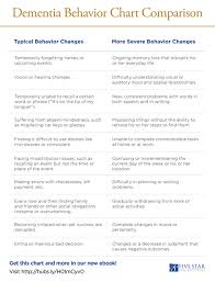 Dementia Behavior Chart Coparison Dealing With Dementia